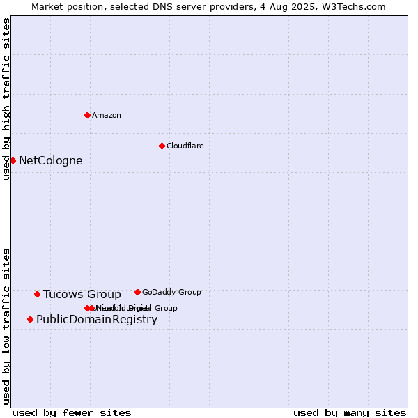 Market position of Tucows Group vs. PublicDomainRegistry vs. NetCologne