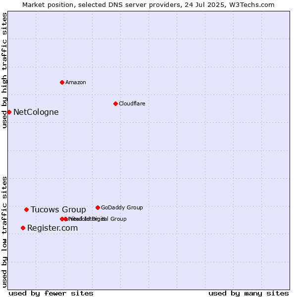 Market position of Tucows Group vs. Register.com vs. NetCologne