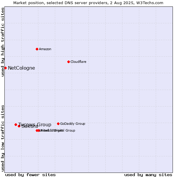 Market position of Sakura vs. Tucows Group vs. NetCologne
