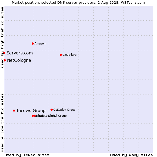 Market position of Tucows Group vs. NetCologne vs. Servers.com