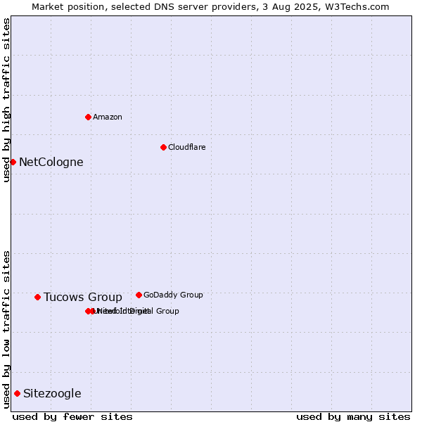 Market position of Tucows Group vs. Sitezoogle vs. NetCologne