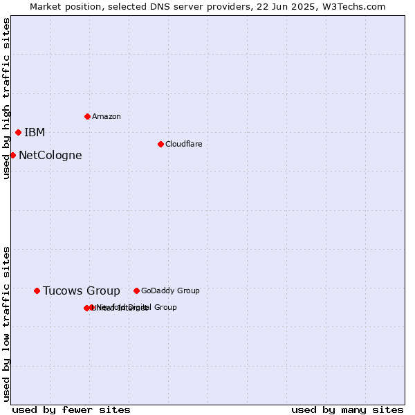 Market position of Tucows Group vs. IBM vs. NetCologne
