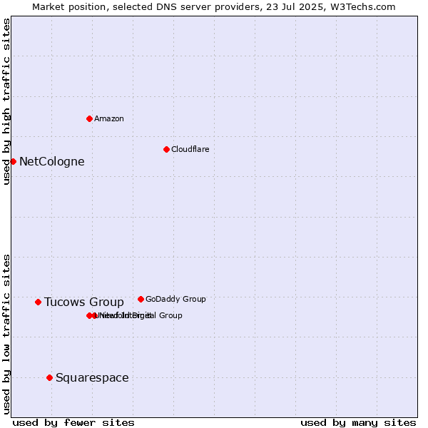 Market position of Squarespace vs. Tucows Group vs. NetCologne