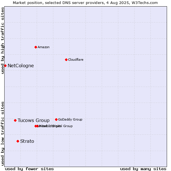 Market position of Strato vs. Tucows Group vs. NetCologne