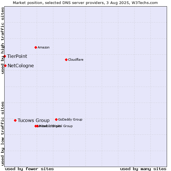 Market position of Tucows Group vs. NetCologne vs. TierPoint