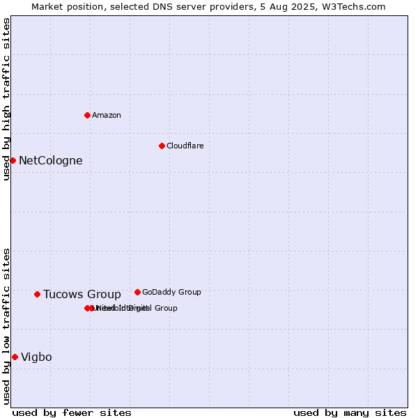 Market position of Tucows Group vs. Vigbo vs. NetCologne