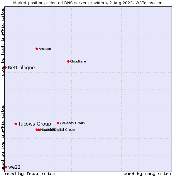 Market position of Tucows Group vs. we22 vs. NetCologne