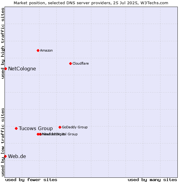 Market position of Tucows Group vs. NetCologne vs. Web.de