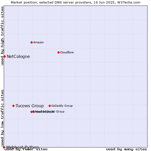 Market position of Tucows Group vs. NetCologne vs. Webhost Python