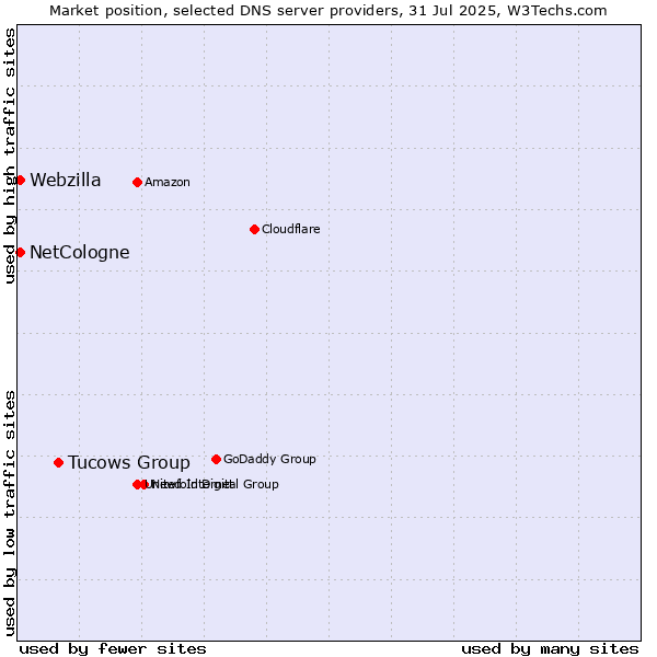 Market position of Tucows Group vs. NetCologne vs. Webzilla
