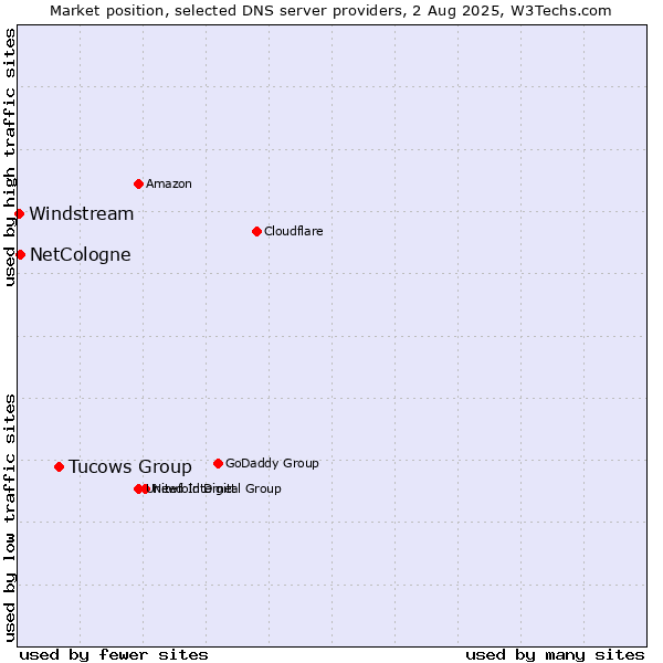 Market position of Tucows Group vs. NetCologne vs. Windstream