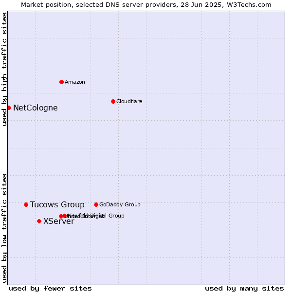 Market position of XServer vs. Tucows Group vs. NetCologne