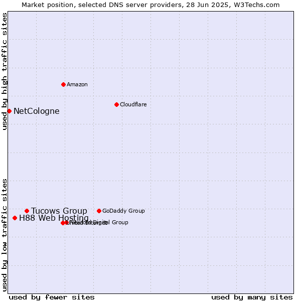 Market position of Tucows Group vs. H88 Web Hosting vs. NetCologne