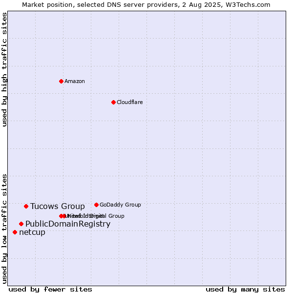 Market position of Tucows Group vs. PublicDomainRegistry vs. netcup