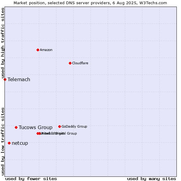 Market position of Tucows Group vs. netcup vs. Telemach