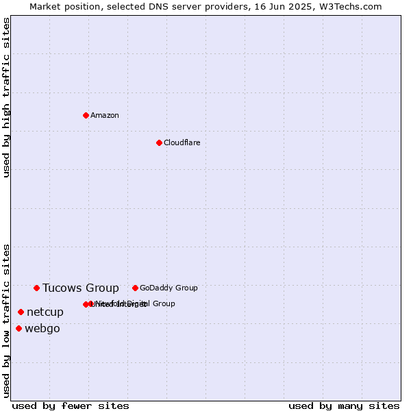 Market position of Tucows Group vs. netcup vs. webgo