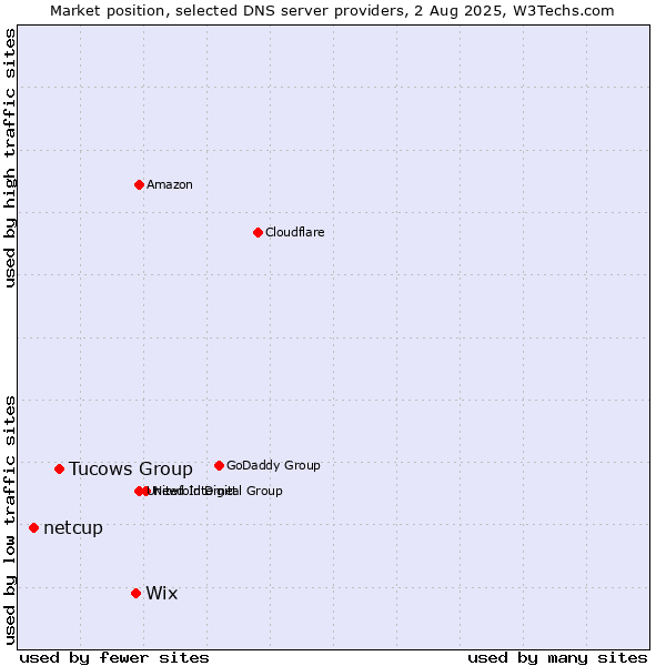 Market position of Wix vs. Tucows Group vs. netcup