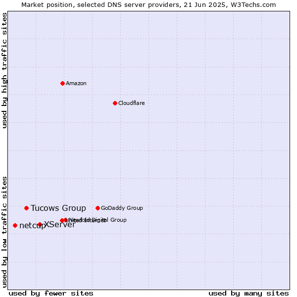 Market position of XServer vs. Tucows Group vs. netcup