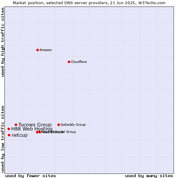 Market position of Tucows Group vs. netcup vs. H88 Web Hosting