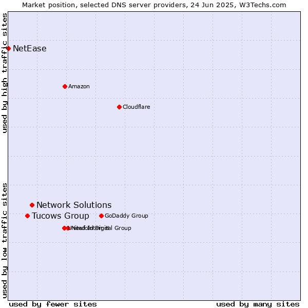 Market position of Network Solutions vs. Tucows Group vs. NetEase