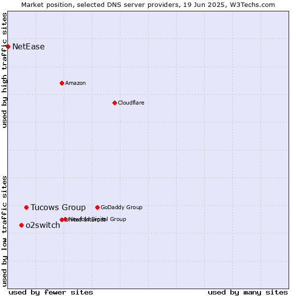 Market position of Tucows Group vs. o2switch vs. NetEase