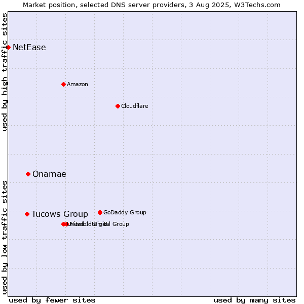 Market position of Onamae vs. Tucows Group vs. NetEase