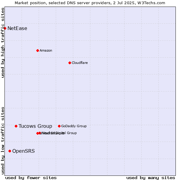 Market position of Tucows Group vs. OpenSRS vs. NetEase