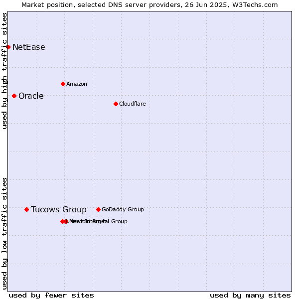 Market position of Tucows Group vs. Oracle vs. NetEase