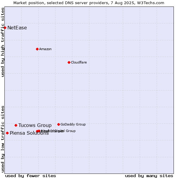 Market position of Tucows Group vs. Piensa Solutions vs. NetEase