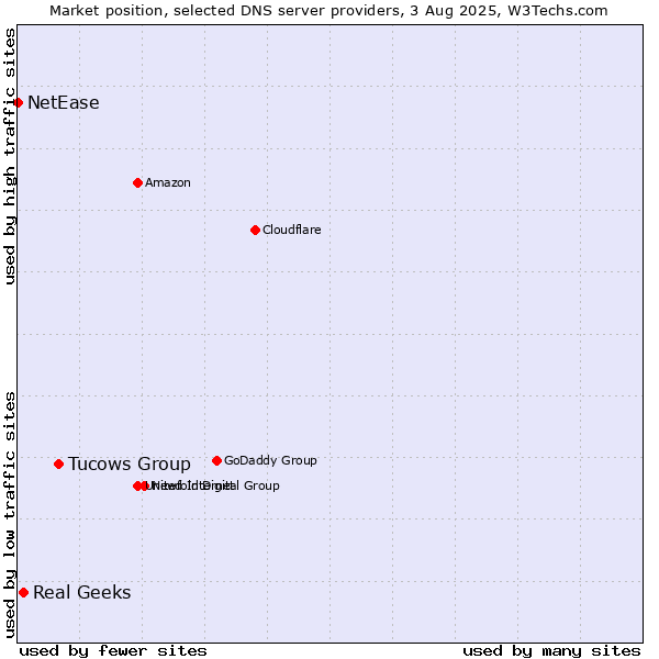 Market position of Tucows Group vs. Real Geeks vs. NetEase