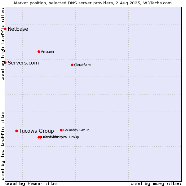 Market position of Tucows Group vs. Servers.com vs. NetEase