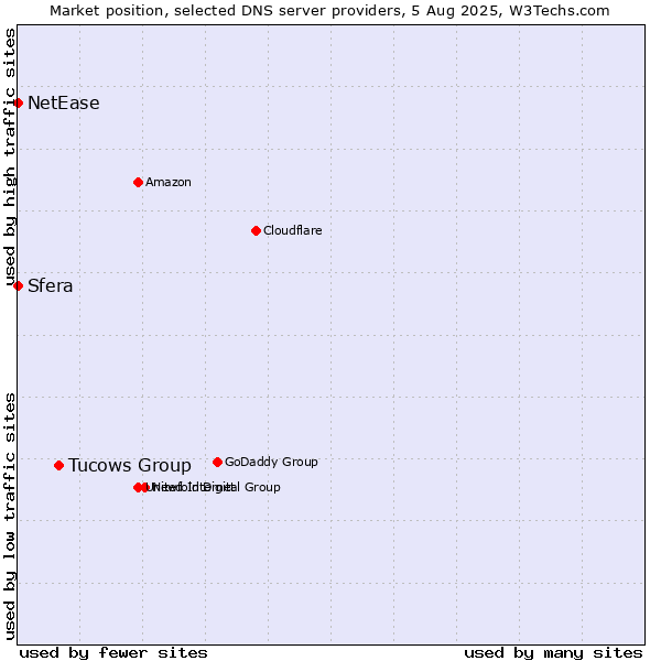 Market position of Tucows Group vs. Sfera vs. NetEase