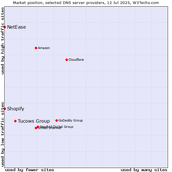 Market position of Tucows Group vs. Shopify vs. NetEase