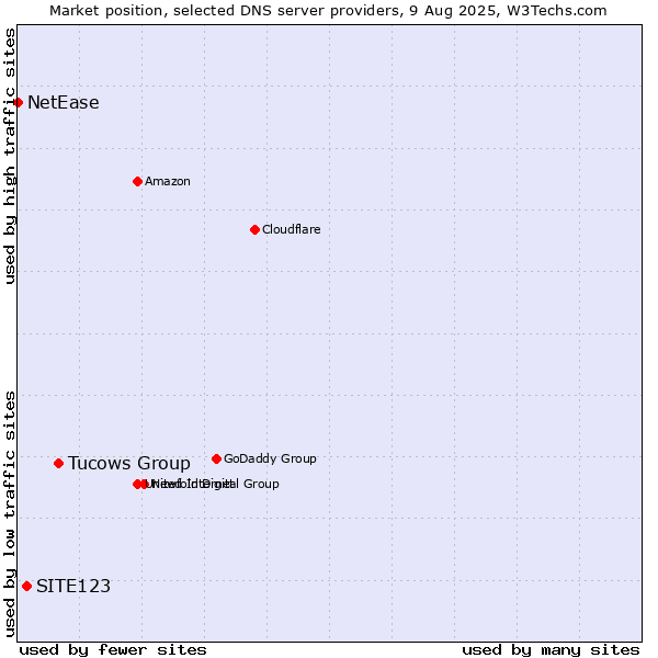 Market position of Tucows Group vs. SITE123 vs. NetEase