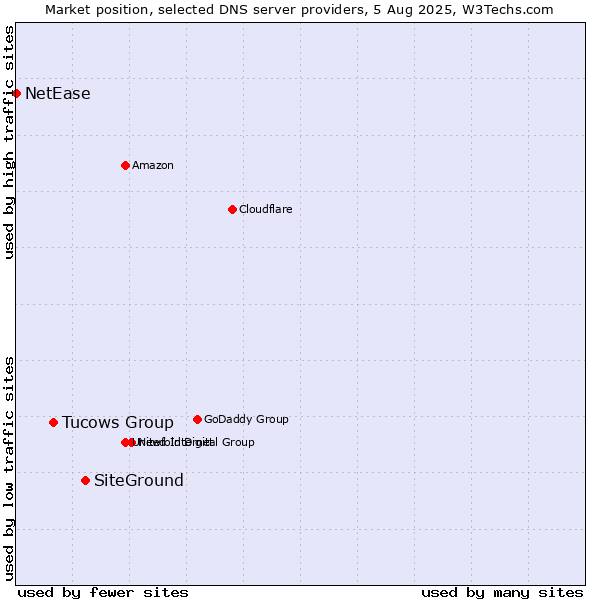 Market position of SiteGround vs. Tucows Group vs. NetEase