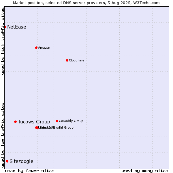 Market position of Tucows Group vs. Sitezoogle vs. NetEase