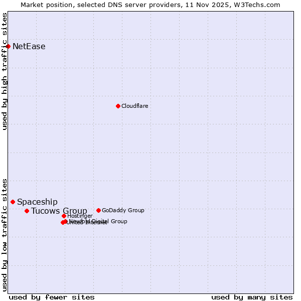 Market position of Tucows Group vs. Spaceship vs. NetEase