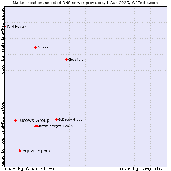 Market position of Squarespace vs. Tucows Group vs. NetEase