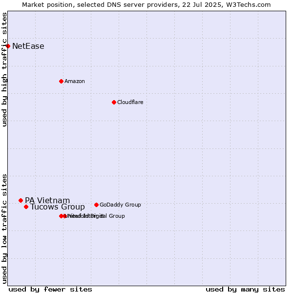 Market position of Tucows Group vs. PA Vietnam vs. NetEase