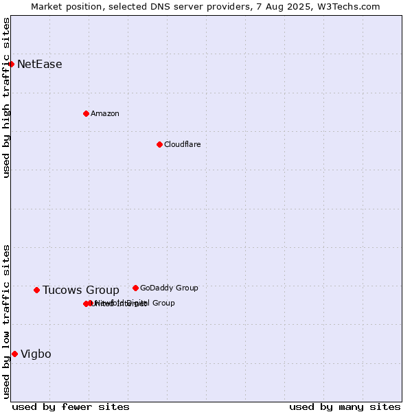 Market position of Tucows Group vs. Vigbo vs. NetEase