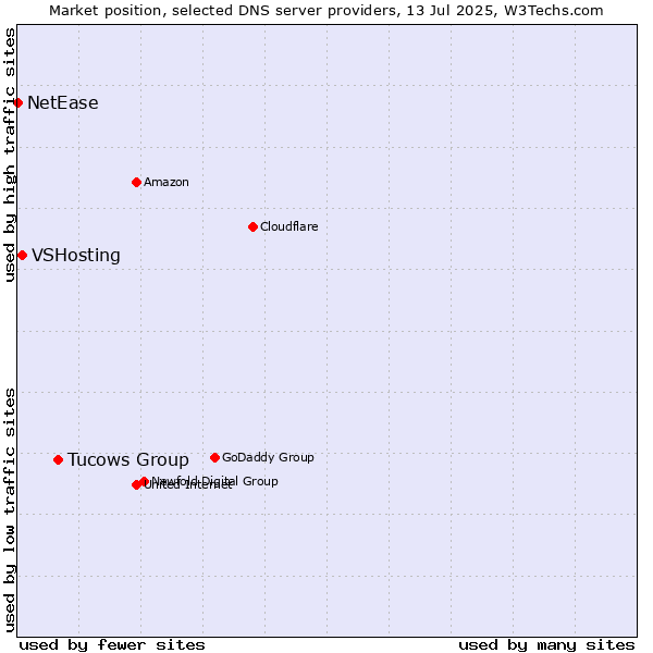 Market position of Tucows Group vs. VSHosting vs. NetEase