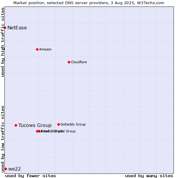 Market position of Tucows Group vs. we22 vs. NetEase