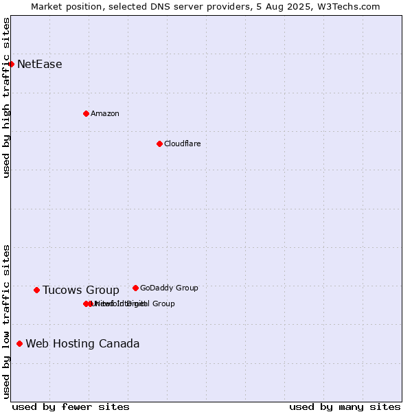 Market position of Tucows Group vs. Web Hosting Canada vs. NetEase