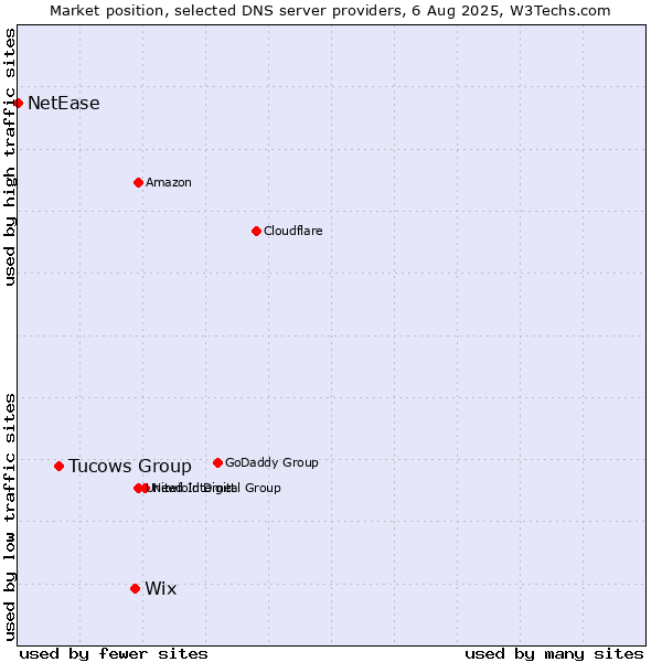 Market position of Wix vs. Tucows Group vs. NetEase
