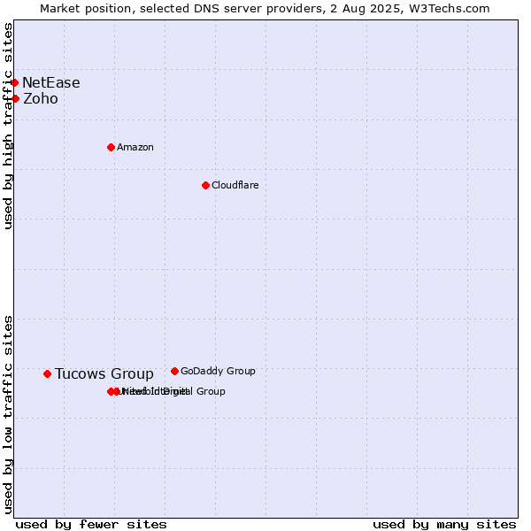 Market position of Tucows Group vs. Zoho vs. NetEase