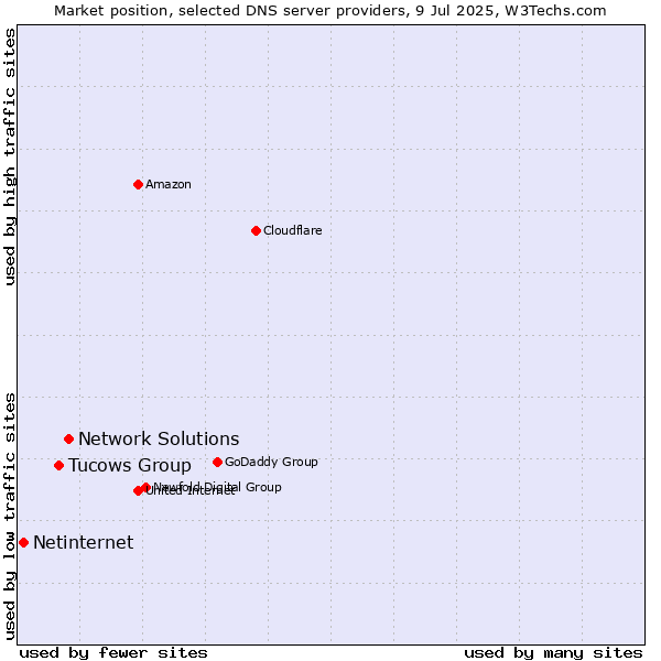 Market position of Network Solutions vs. Tucows Group vs. Netinternet