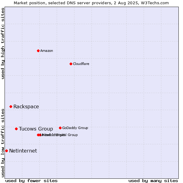Market position of Tucows Group vs. Rackspace vs. Netinternet