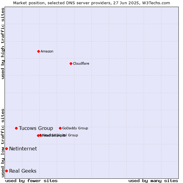 Market position of Tucows Group vs. Real Geeks vs. Netinternet