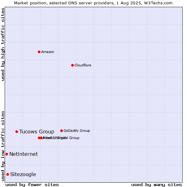Market position of Tucows Group vs. Sitezoogle vs. Netinternet