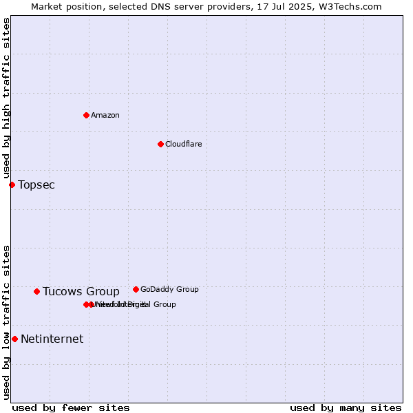 Market position of Tucows Group vs. Netinternet vs. Topsec